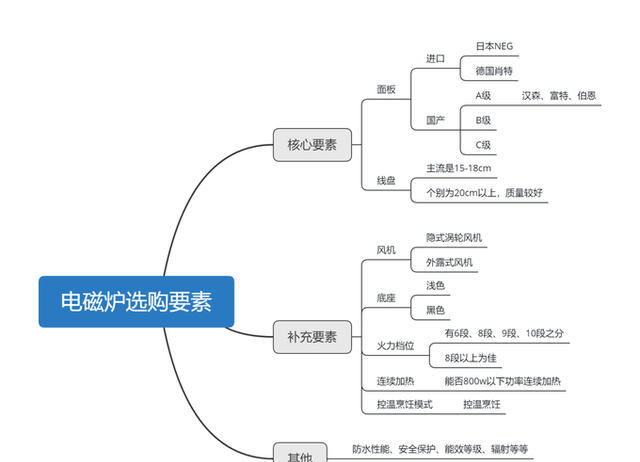 电磁炉选购攻略，一篇文章教你看懂市面百种电磁炉