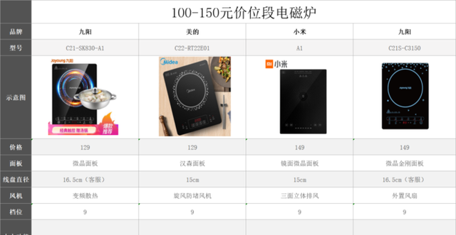 电磁炉选购攻略，一篇文章教你看懂市面百种电磁炉