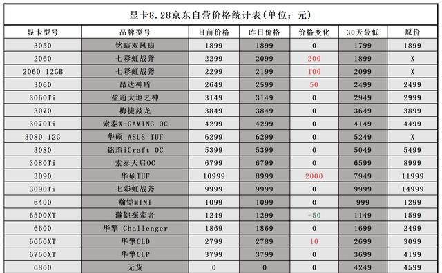 2022年8月28日显卡价格一览