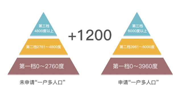 看了大家晒的7月电费单，交500元的网友“平衡多了”，“一户多人口”真的划算吗