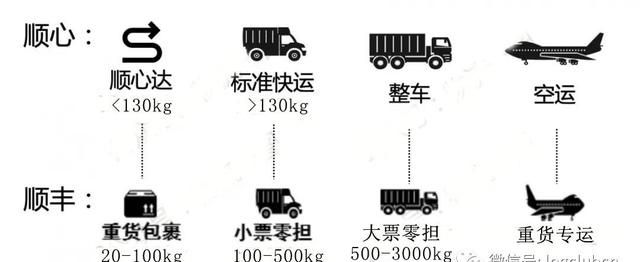 单日突破2万吨！顺心捷达2020将与顺丰快运深度融合