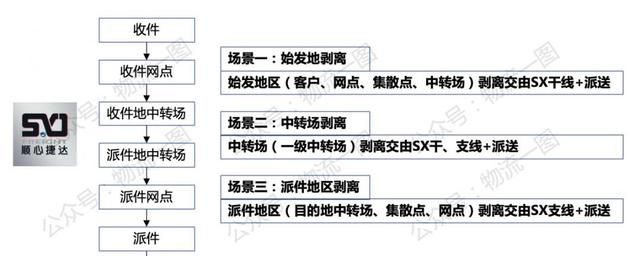 顺丰快运品牌发布，顺心捷达及其加盟商何去何从？