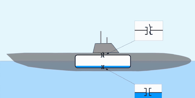 潜艇是如何控制上浮和下潜的，里面的氧气又是从哪里来的？