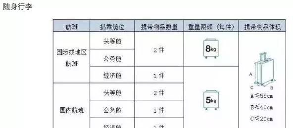 2018国内各大航空公司随身携带行李、托运行李规定汇总