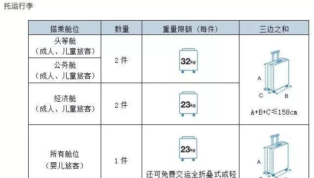 2018国内各大航空公司随身携带行李、托运行李规定汇总