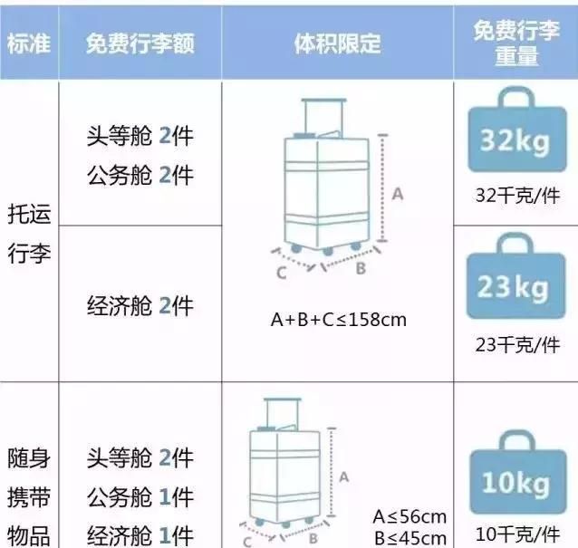 2018国内各大航空公司随身携带行李、托运行李规定汇总