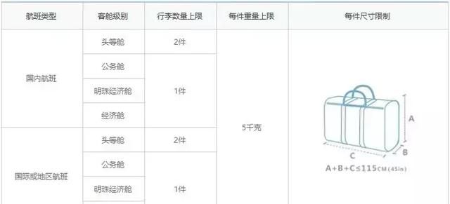 2018国内各大航空公司随身携带行李、托运行李规定汇总