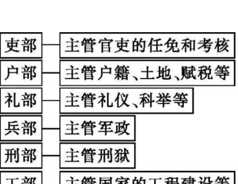 为什么说吏部贵，户部富，礼部穷，兵部武，刑部严，工部贱