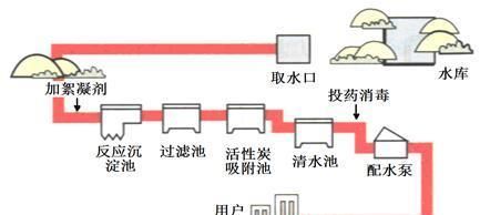 自来水厂生产自来水，要用到的6种药品