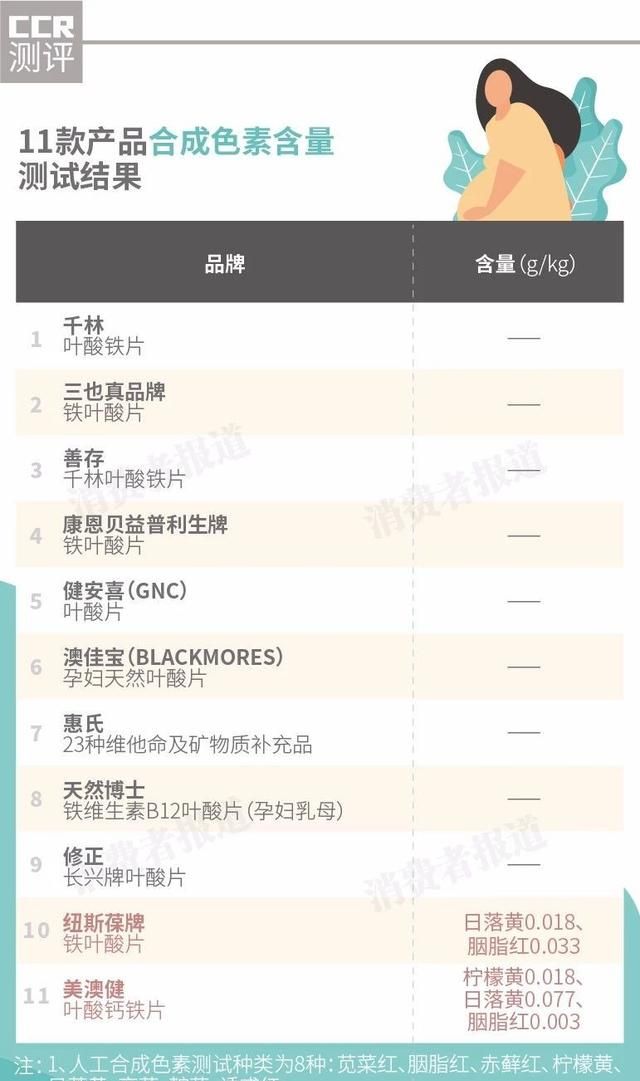 11款孕妇叶酸对比：1款含滑石粉，3款含重金属，2款含色素，对胎儿有影响吗？