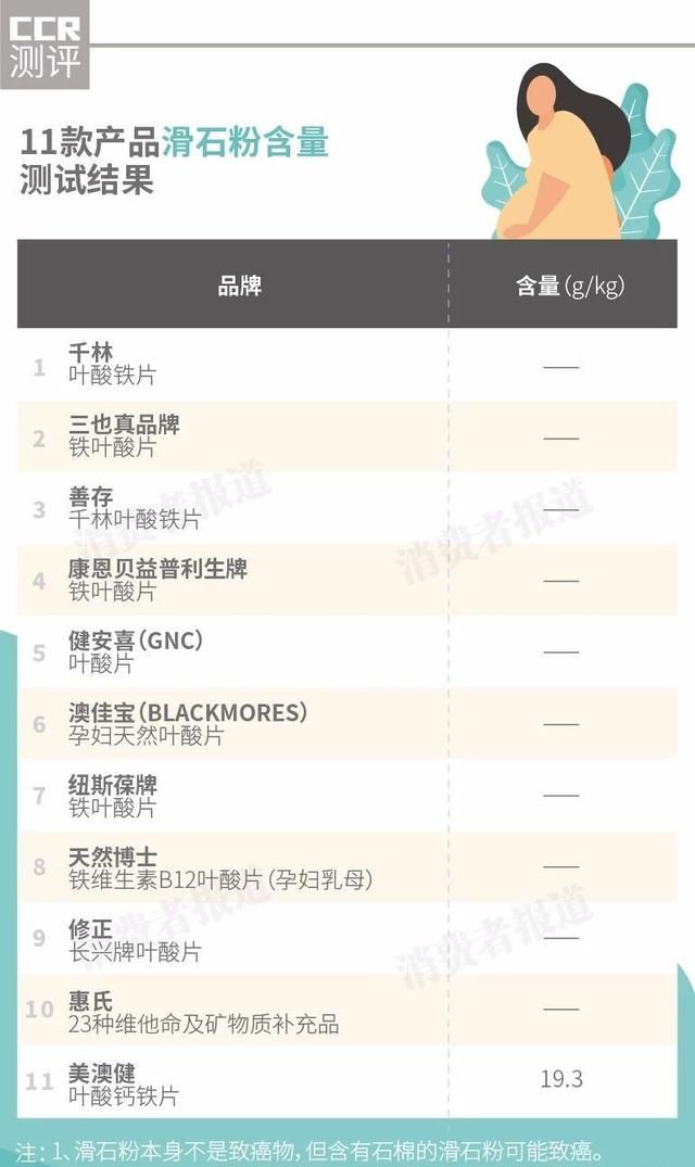 11款孕妇叶酸对比：1款含滑石粉，3款含重金属，2款含色素，对胎儿有影响吗？