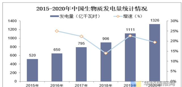 新能源七大行业趋势之——生物质能