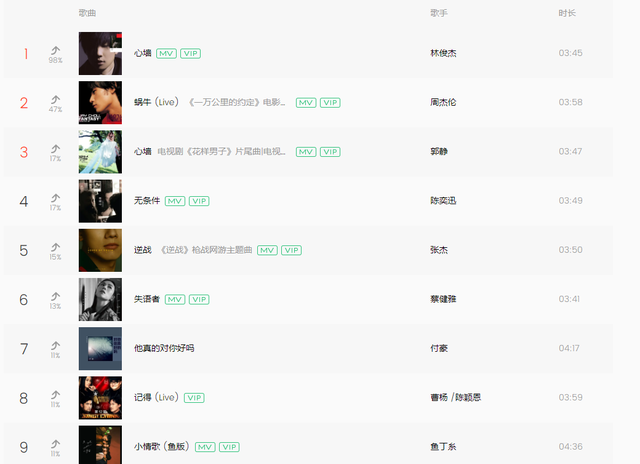 QQ音乐飙升榜：林俊杰心墙登顶，周杰伦第二，乐坛审美已经固定