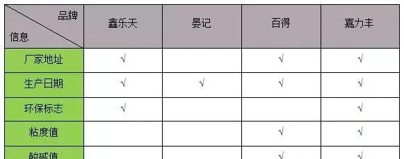 糯米胶零甲醛，安全到可以吃？4款品牌糯米胶测评！真相大白