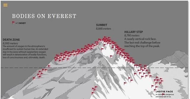 30张细思极恐的照片，登珠峰殉难者的位置照片，越到上面越集中