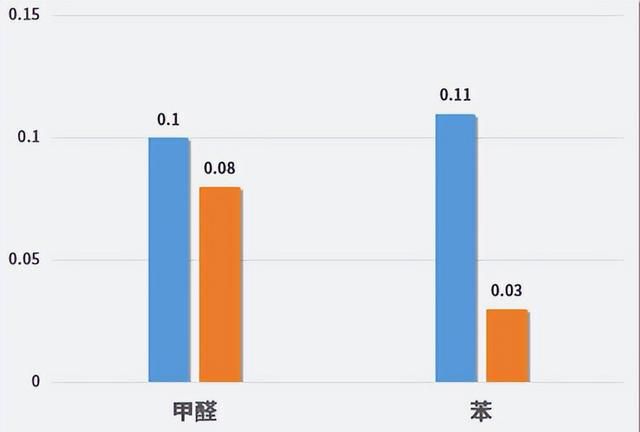 家里甲醛、苯刚合格的注意了！过了这天，你家可能就超标了