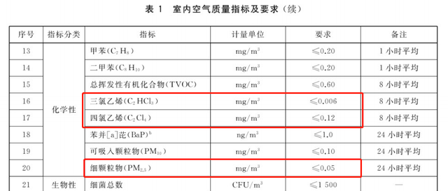 家里甲醛、苯刚合格的注意了！过了这天，你家可能就超标了