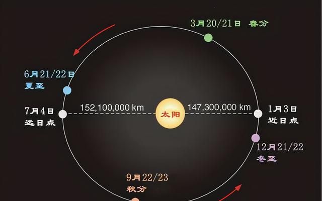 越近越热，地球冬天比夏天更靠近太阳，为什么冬季却很冷？