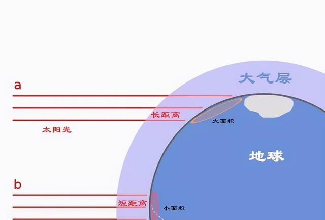 越近越热，地球冬天比夏天更靠近太阳，为什么冬季却很冷？