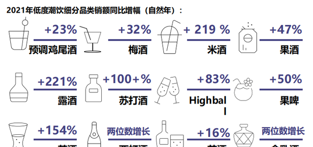 低度潮饮或是未来最大的酒类市场