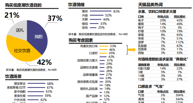 低度潮饮或是未来最大的酒类市场