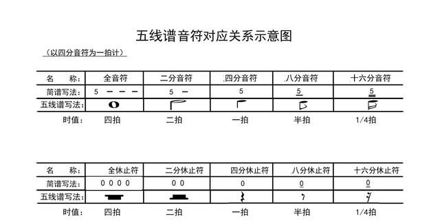 五线谱音符对照表