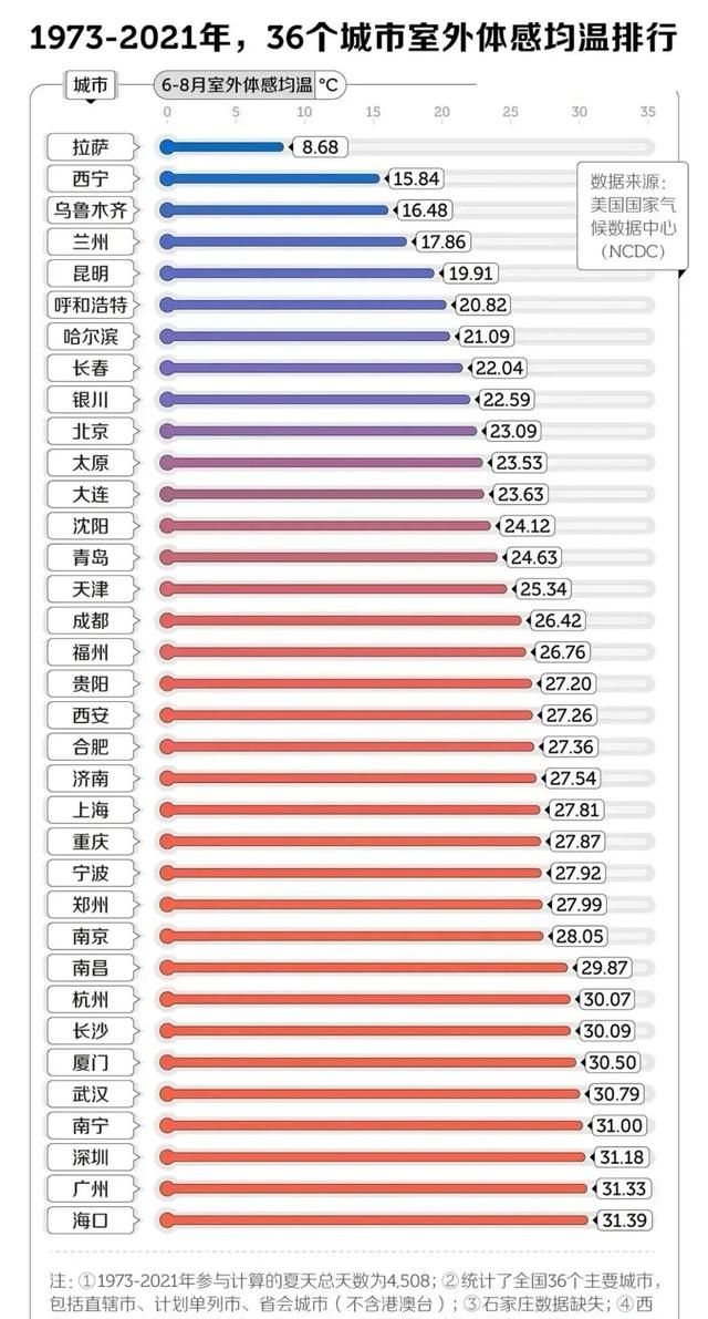 我国真正冬暖夏凉的城市：乌鲁木齐和昆明等11座城市室外均温最佳