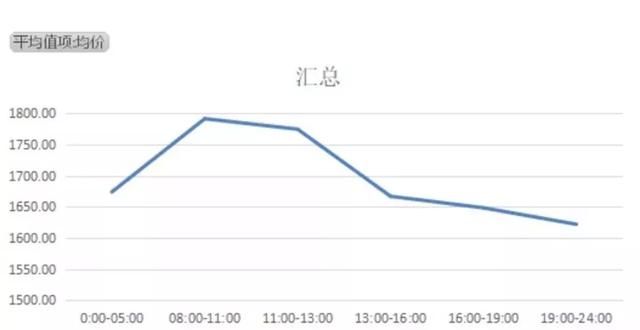 出去玩怎么买机票？什么时候买最便宜呢？