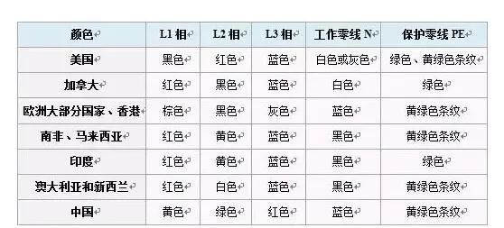 电线为什么要区分黄、绿、红等颜色？不同颜色又表示什么含义呢？