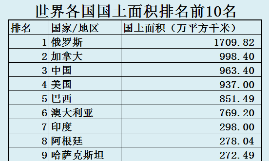 我国国土面积世界第三，为何领海面积仅第9，远低于英国法国