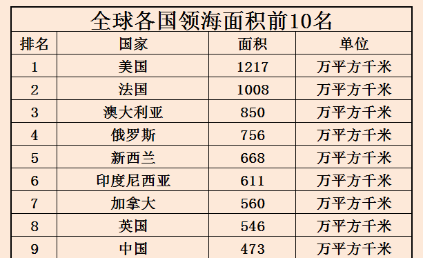 我国国土面积世界第三，为何领海面积仅第9，远低于英国法国