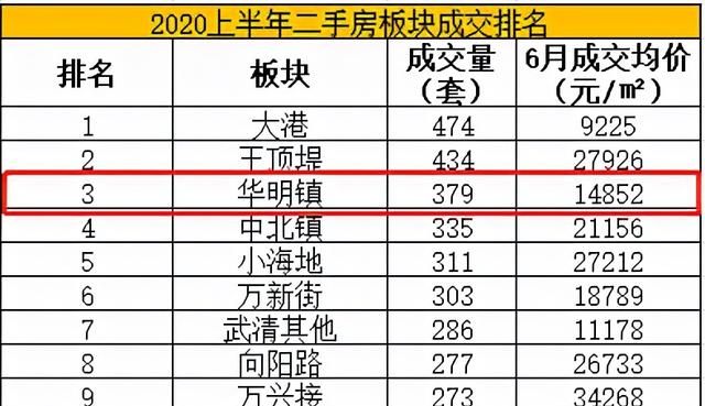 多年的配角要翻身？天津这个沉寂的板块要凭借新筹码“再次吸睛”