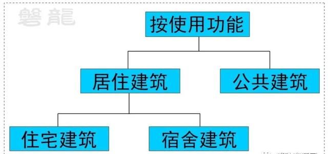 民用建筑-防火分类