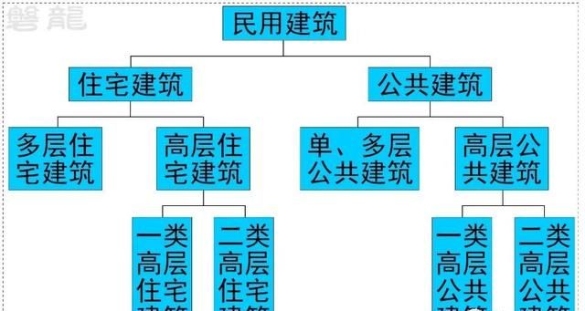 民用建筑-防火分类