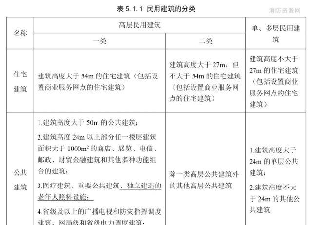 民用建筑-防火分类