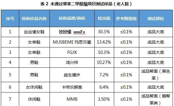 买鞋有讲究！76款老人鞋、童鞋比较试验结果来了