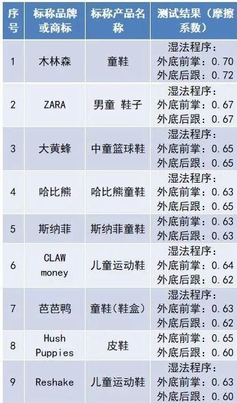 买鞋有讲究！76款老人鞋、童鞋比较试验结果来了