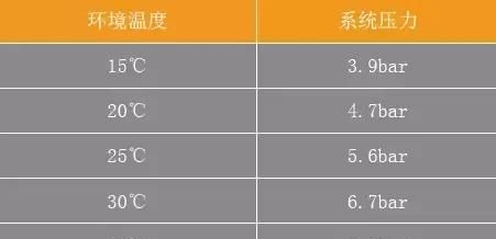 【维修技巧】用压力表检修汽车空调的常见技巧