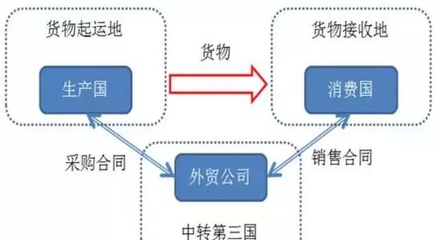 干货！转口贸易是什么？转口贸易需要注意什么？