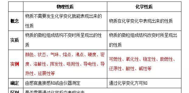 九年级化学——物质的变化和性质重点知识解析