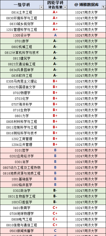 同济大学简介，附2022届深造、就业质量报告