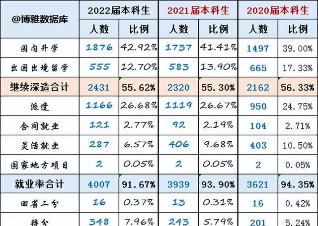 同济大学简介，附2022届深造、就业质量报告