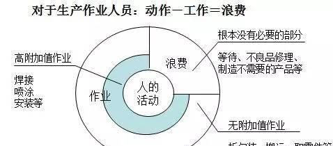 七大浪费识别与详解