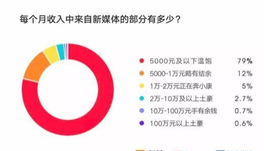 2000万自媒体人月收入不足3000元，转型后的他收入增长了80倍