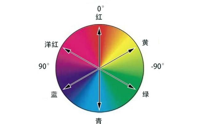 认识色彩的三要素 理解颜色的此消彼长 合理使用工具改变照片色彩