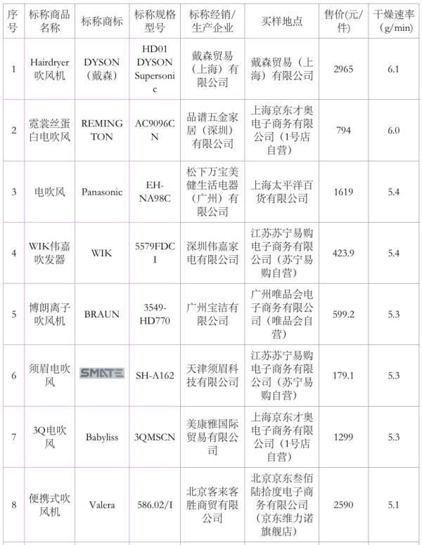 电吹风产品如何选购？比较试验结果公布！