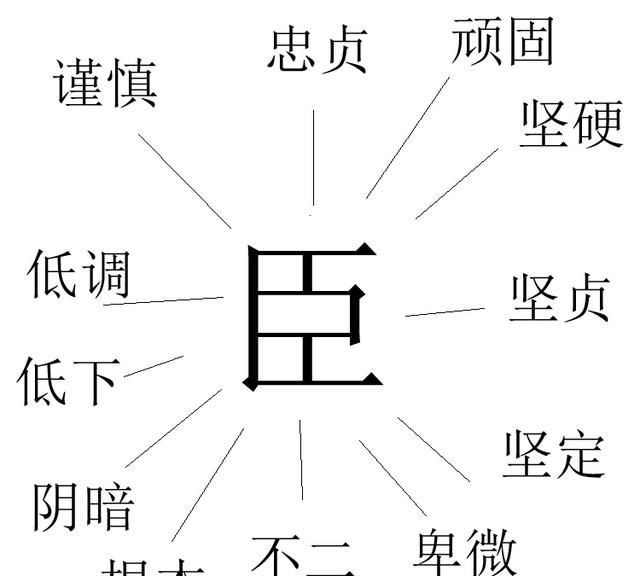 说文解字，臣字是什么意思？表示的是奴隶吗