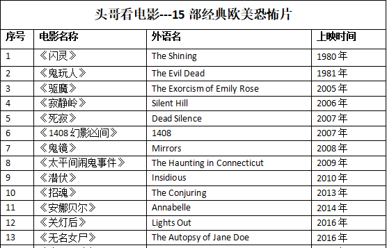 再次推荐10部“欧美恐怖片”，我全都看完后有点冷