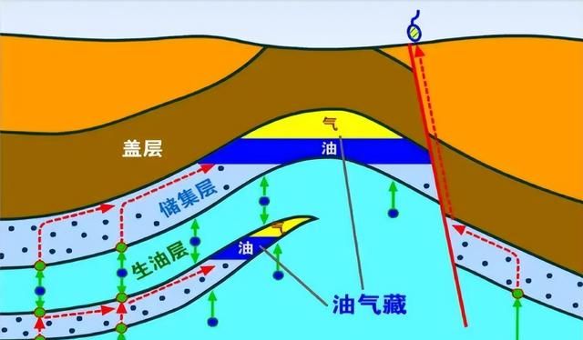 天然气是如何形成的？