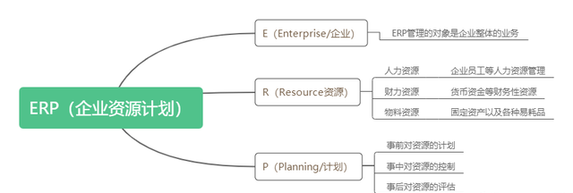 纯干货 | 什么是ERP？